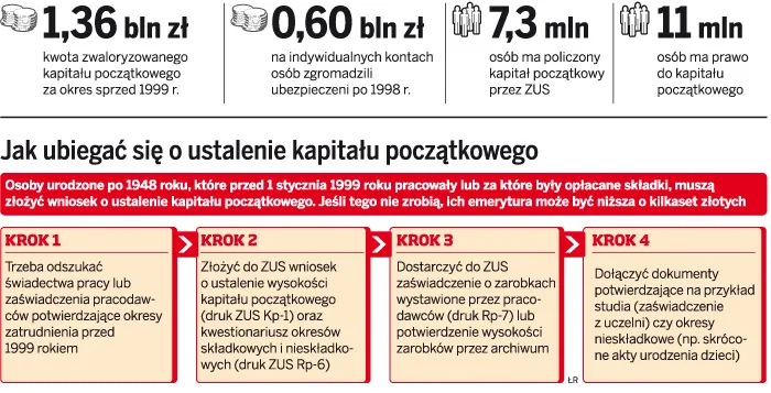 Niższa emerytura za brak kapitału początkowego