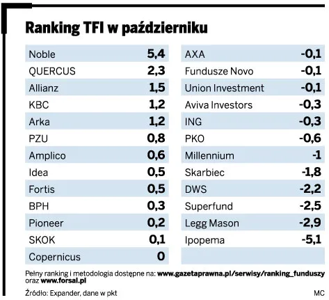 Ranking TFI w październiku