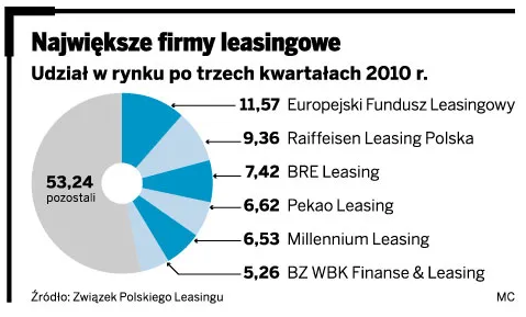 Największy firmy leasingowe