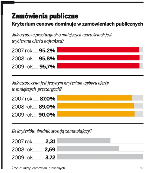 Zamówienia publiczne