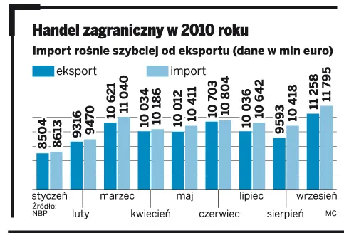 Eksport zaczął zwalniać, ale PKB będzie rósł