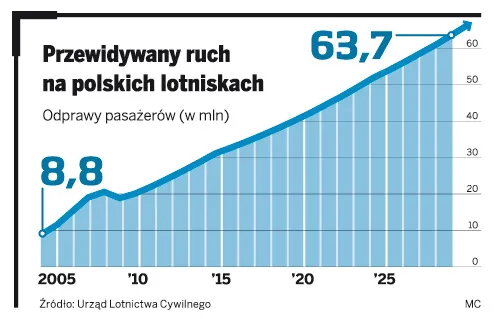 Lotniska muszą wydać 100 mln zł ekstra