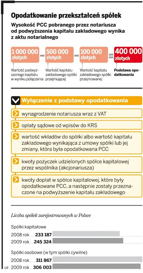 PCC: spółki mogą odzyskać podatek od przekształceń