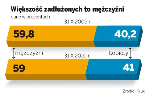 Portret polskiego dłużnika: mężczyzna, głowa rodziny, bez stałej pracy
