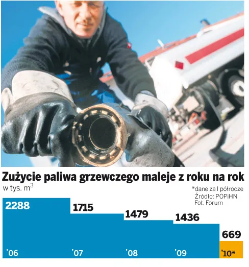 Zużycie paliwa grzewczego maleje z roku na rok