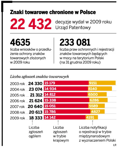 Znak towarowy podnosi wartość firmy