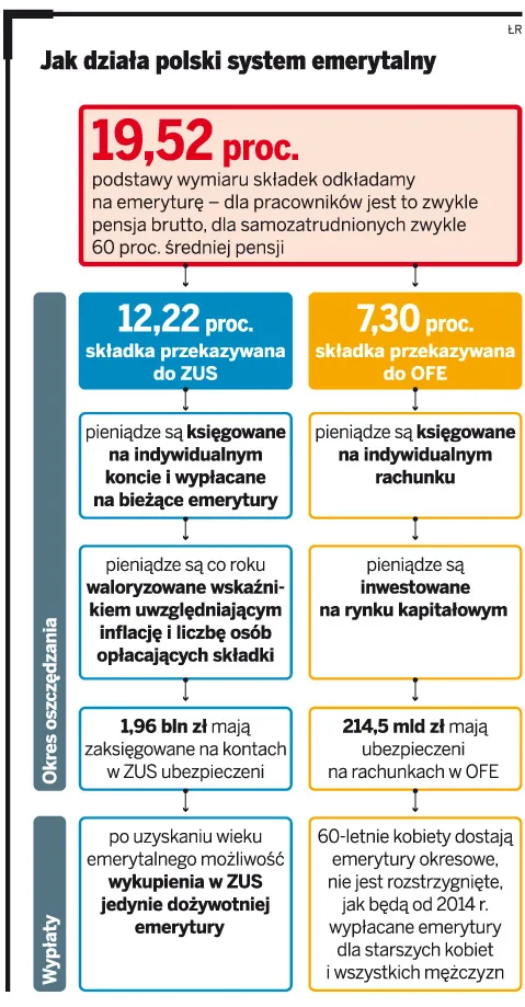 Jak działa polski system emerytalny