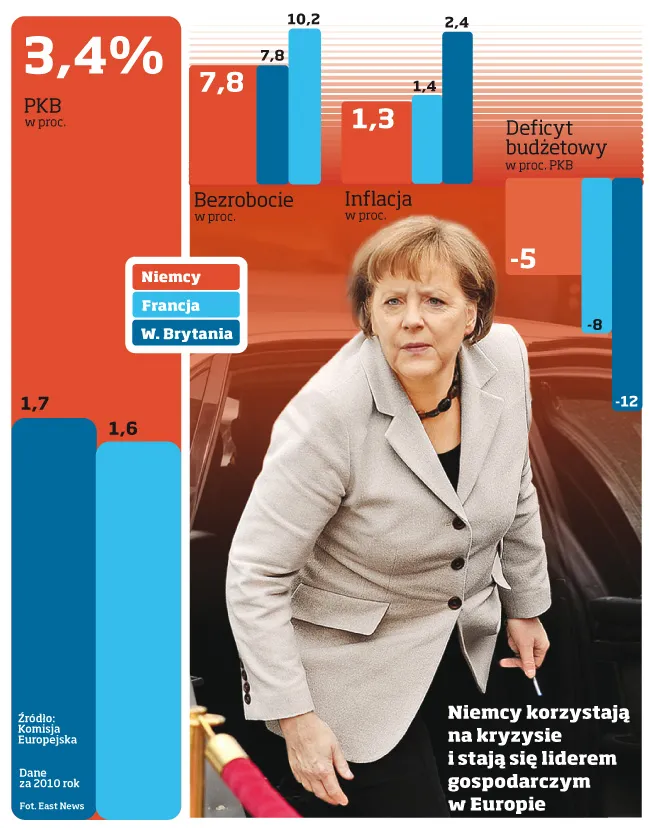 Niemcy korzystają na kryzysie i stają się liderem gospodarczym Europy