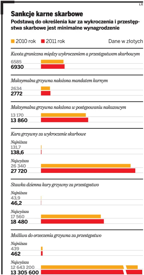 Sankcje karne skarbowe