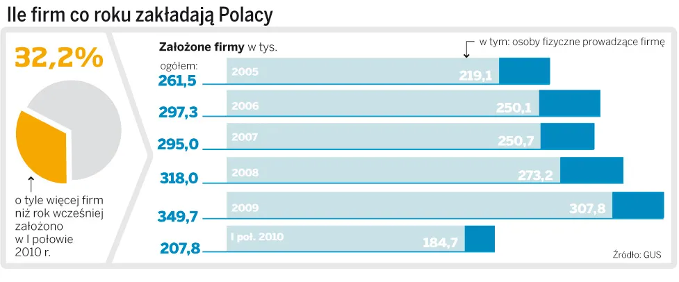 Od połowy 2011 roku rejestracja firmy przez internet