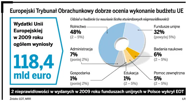 Polskie firmy nie robią błędów przy wydawaniu funduszy z UE