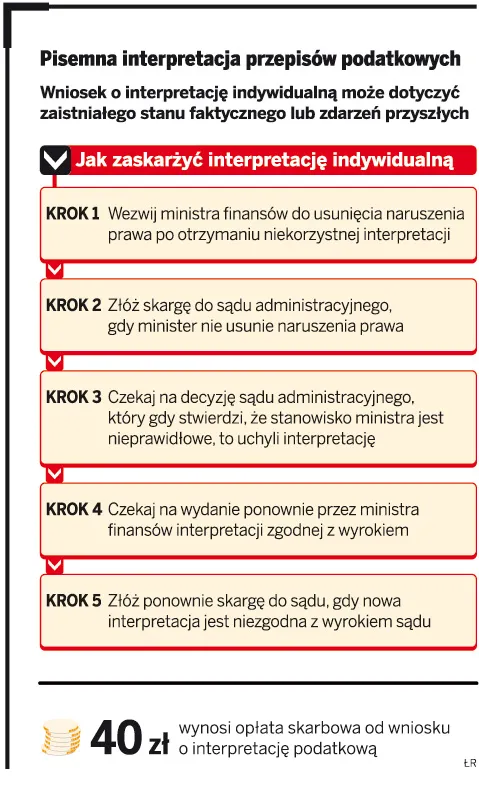 Interpretacje podatkowe: Minister finansów musi wziąć pod uwagę wyrok sądu