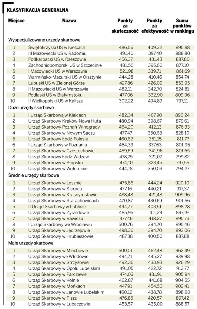 Ranking urzędów skarbowych DGP: lista laureatów