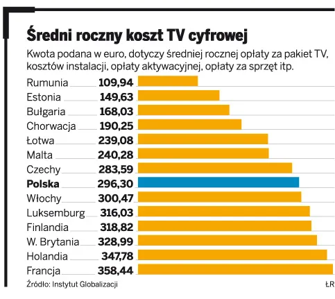 Zaczyna się wojna na telewizyjne platformy cyfrowe