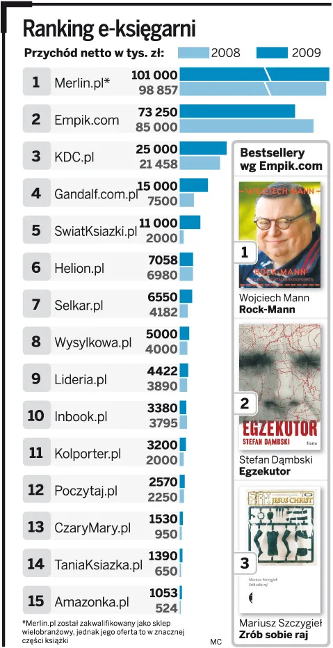 Wirtualne księgarnie przynoszą realne zyski