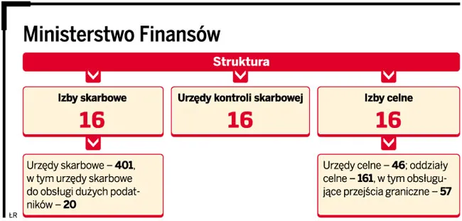 Ranking urzędów skarbowych DGP: Jak powstawał ranking efektywności