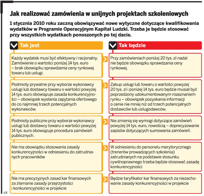 Fundusze unijne: Firmy szkoleniowe zmuszane do braku zysku