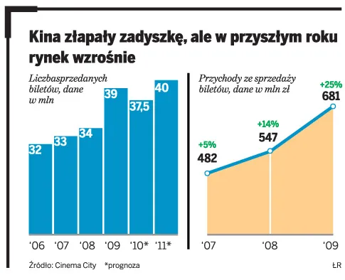 Multikino przesuwa giełdowy debiut