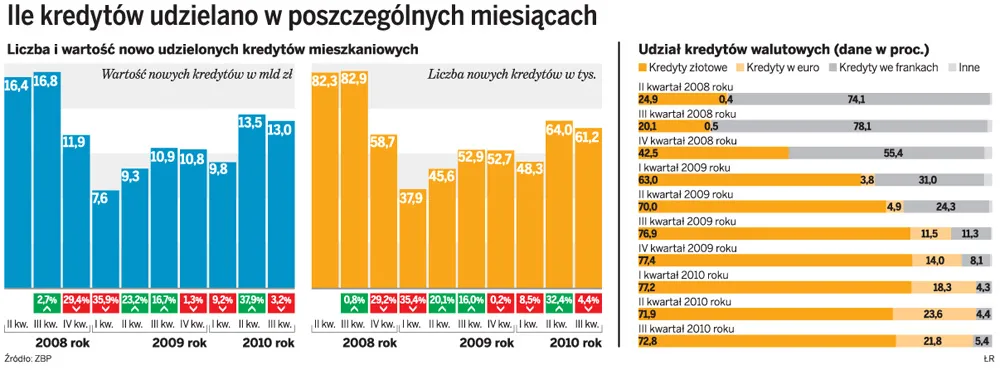 Mniej hipotek w bankach