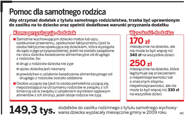 Pomoc dla samotnego rodzica