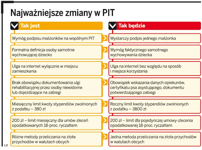 Podatnicy łatwiej rozliczą PIT za 2010 rok