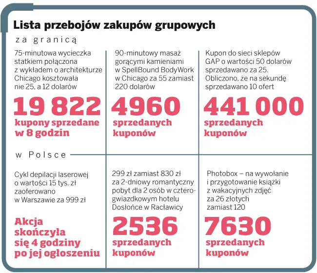 Internetowe zakupy grupowe dyktują niskie ceny