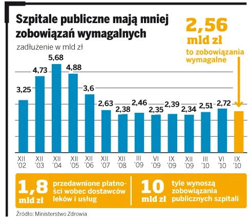Szpitale mają mniejsze długi