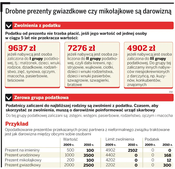 Drobne prezenty gwiazdkowe czy mikołajkowe są darowizną