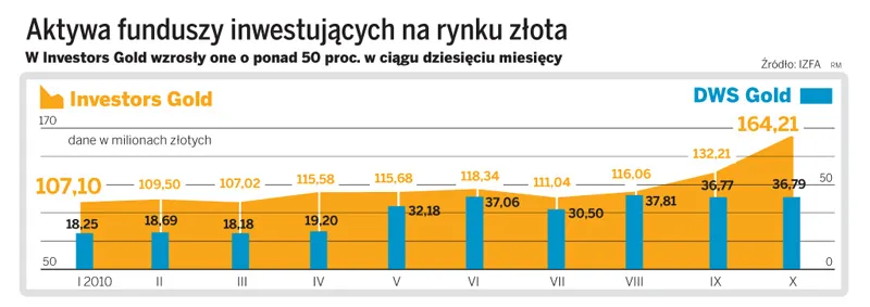 Po złocie czas na zyski z innych surowców