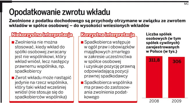 Fiskus dyskryminuje spadkobierców spółki: ulga nie przechodzi ze spadkiem
