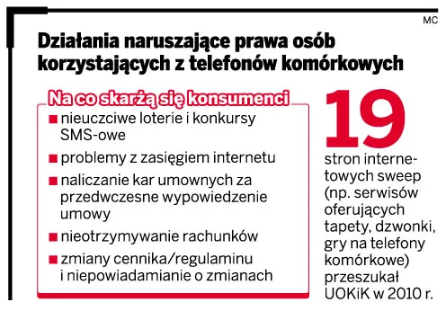 Działania naruszające prawa osób korzystających z telefonów komórkowych