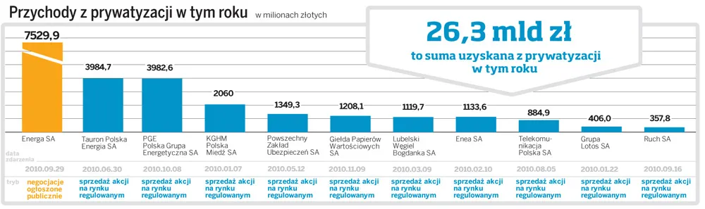 Superszybka prywatyzacja dała budżetowi ponad 26 mld zł