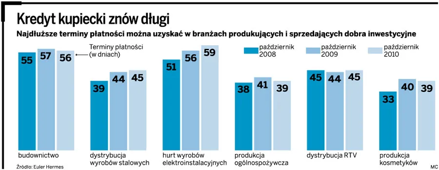 Firmy nie boją się już udzielać kredytu kupieckiego