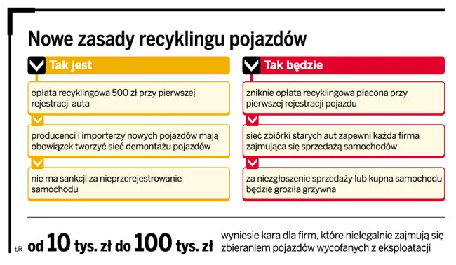 Znika 500 zł opłaty recyklingowej przy rejestracji sprowadzonego samachodu