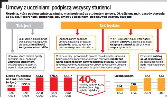 Studentów czeka walka z uczelniami o swoje prawa