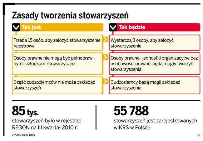 Zasada tworzenia stowarzyszeń
