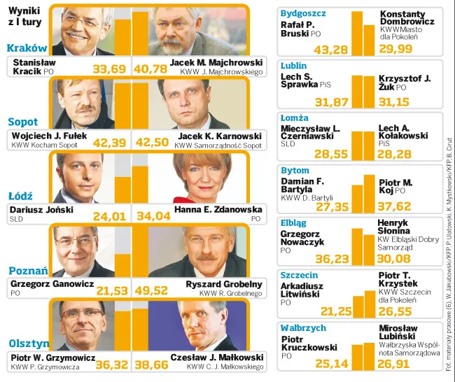 Wybory samorządowe 2010: reelekcje zależą od śniegu