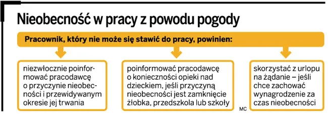 Zaspy usprawiedliwiają nieobecność w pracy