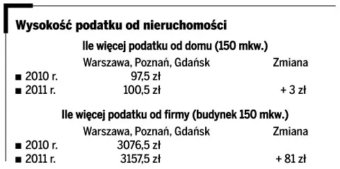 Podatek od nieruchomości: w 2011 r. więcej za mieszkania, domy i biura