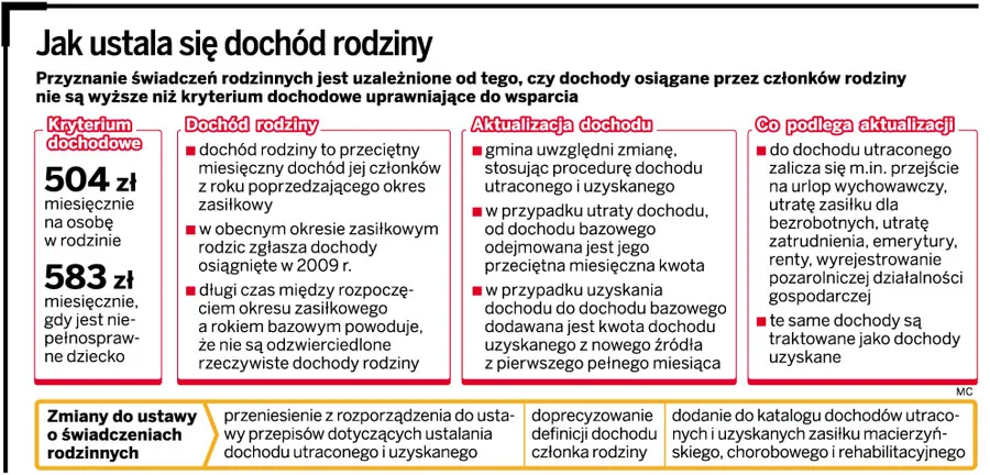 jak ustala się dochód rodziny