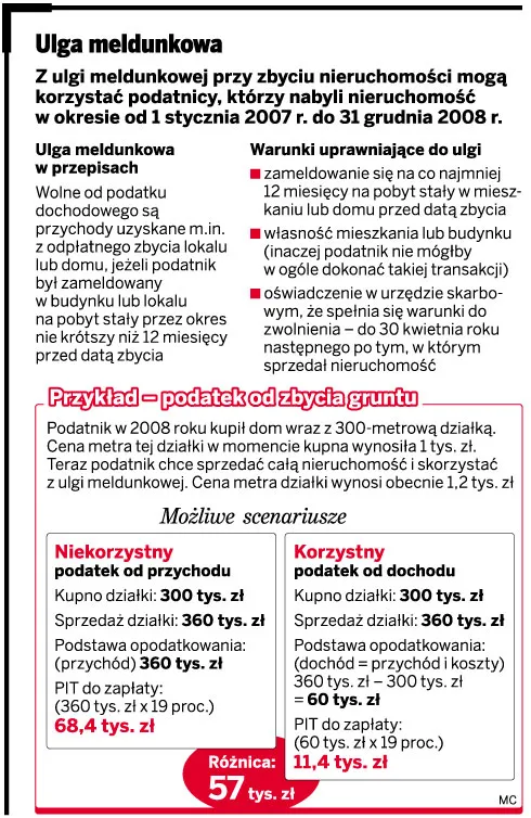 Ulga meldunkowa przy zbyciu nieruchomości nie obejmuje gruntu