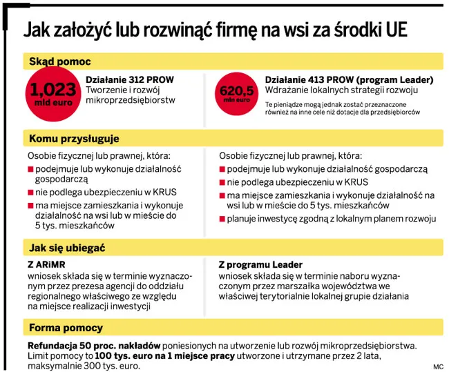 Jak założyć lub rozwinąć firmę na wsi za środki UE