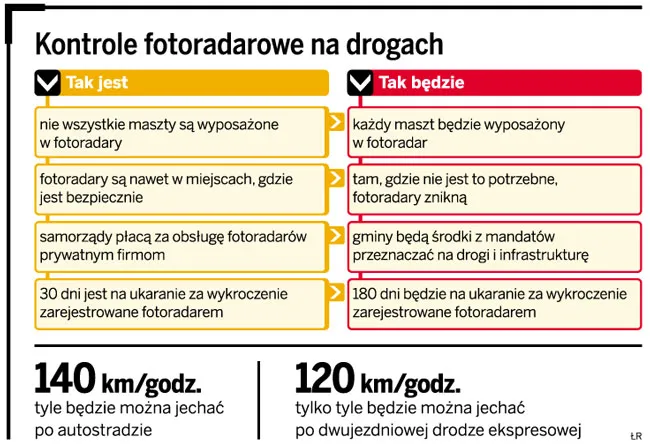 Kontrole fotoradarowe na drogach