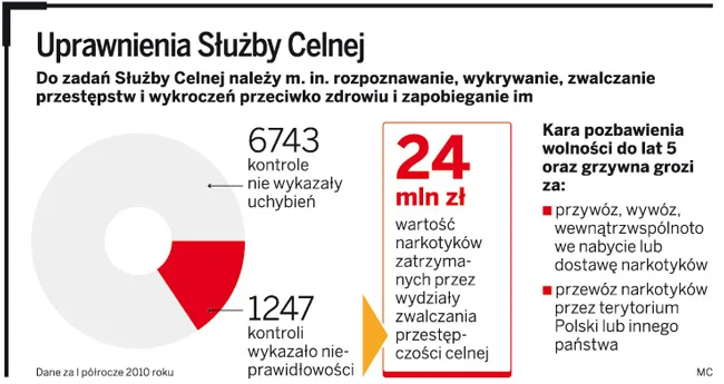 Uprawnienia Służby Celnej