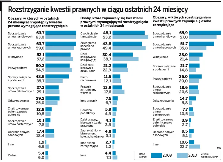 Rozstrzyganie kwestii prawnych w ciągu ostatnich 24 miesięcy