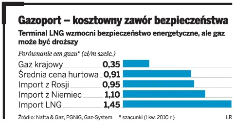 Gazoport-kosztowny zawór bezpieczeństwa