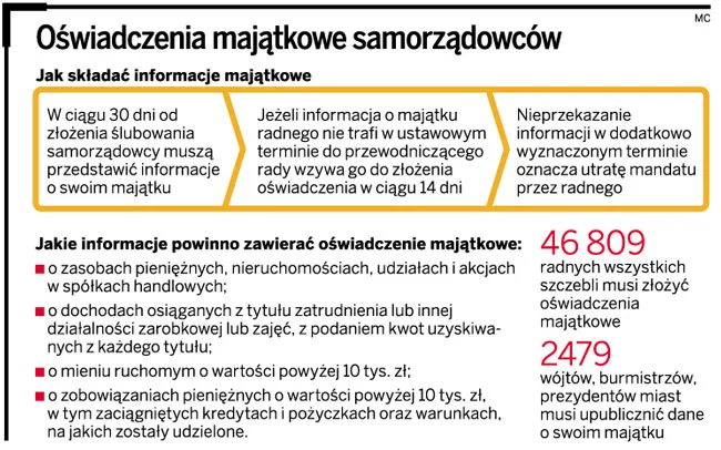 Oświadczenia majątkowe samorządowców
