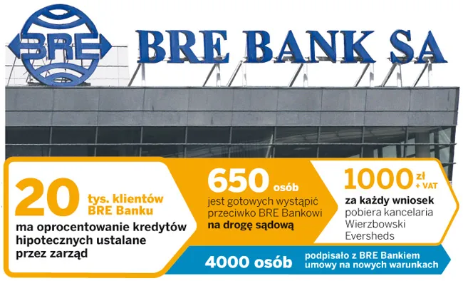 Pozwy zbiorowe: BRE pozwany za marże w kredytach hipotecznych