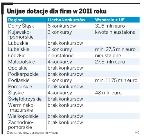 Przedsiębiorcy będą się bić o unijne dotacje