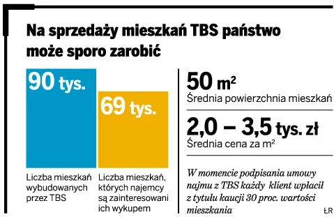 Na sprzedaż mieszkań TBS państwo może sporo zarobić